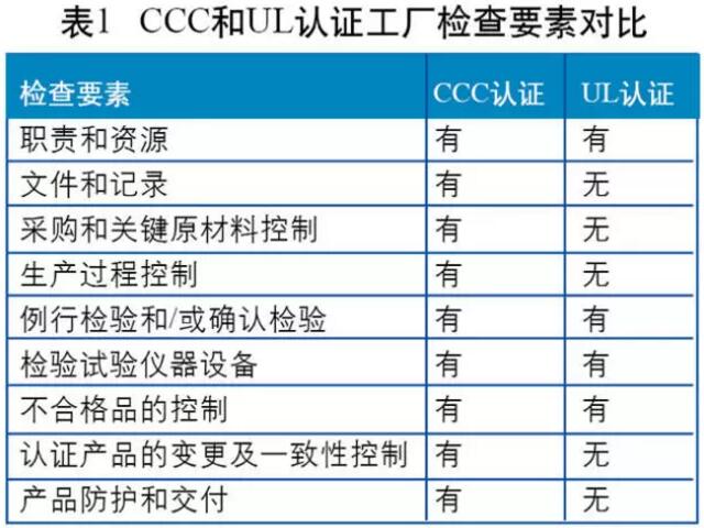 3C認證的工廠檢查模式為“質保能力+一致性檢查+抽樣檢測”，UL認證在工廠檢查時則沒有明確的質量保證能力的要求。兩者檢查要素的比較分析如圖所示。