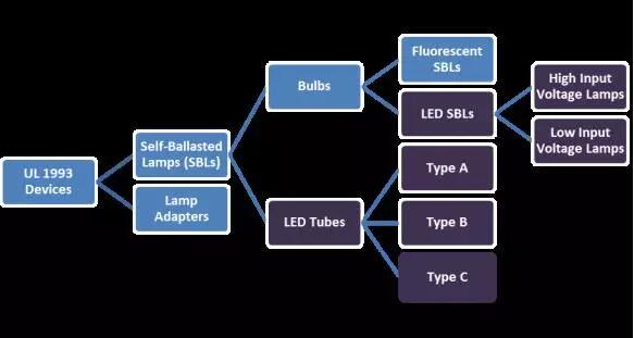 通往北美市場的自鎮流熒光燈（節能燈）及其適配器，LED 燈泡、LED 燈管等 LED 光源類產品，都用 UL1993 評估，產品分類圖