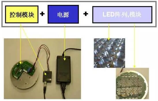LED電器系統組成部分