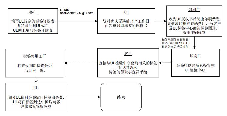 UL 混合型鐳射標簽申請流程圖 UL 混合型鐳射標簽申請流程圖