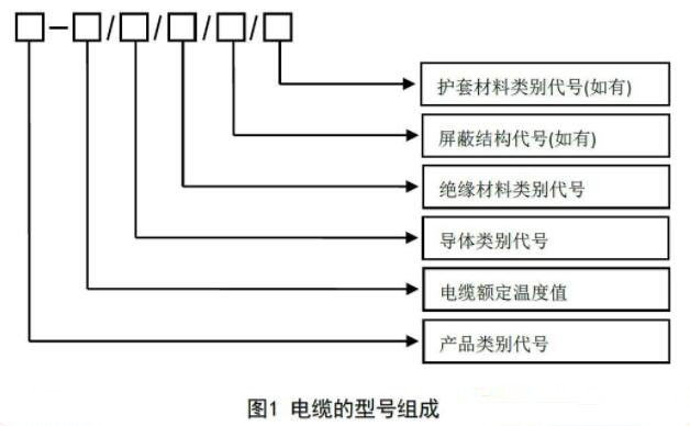 電纜產品型號表示 電纜產品型號表示