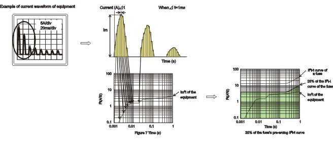 電流保險絲UL認證熔化特性 電流保險絲UL認證熔化特性