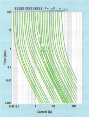一個典型的時間-電流曲線 曲線右側的過電流將會熔斷熔斷器