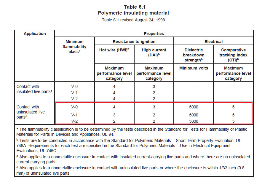 端子間表面爬電距離小于12.7mm的產品,端子臺材料需要滿足UL 810 Table 6.1的要求 端子間表面爬電距離小于12.7mm的產品,端子臺材料需要滿足UL 810 Table 6.1的要求