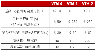 UL 94 HBF 判定條件 UL 94 HBF 判定條件