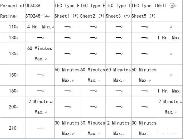 UL/CSA/ANCE(Mexico) 248-14 vs. IEC 60127 Part 2 Fuse Opening Times(UL/CSA/ANCE (Mexico) 248-14 Was Previously UL 198G and CSA22.2, No.59) vs. METI UL/CSA/ANCE(Mexico) 248-14 vs. IEC 60127 Part 2 Fuse Opening Times(UL/CSA/ANCE (Mexico) 248-14 Was Previously UL 198G and CSA22.2, No.59) vs. METI