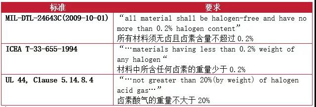 在標(biāo)準(zhǔn)和測(cè)試領(lǐng)域?qū)τ跓o(wú)鹵的要求也存在不一樣的定義和要求 在標(biāo)準(zhǔn)和測(cè)試領(lǐng)域?qū)τ跓o(wú)鹵的要求也存在不一樣的定義和要求