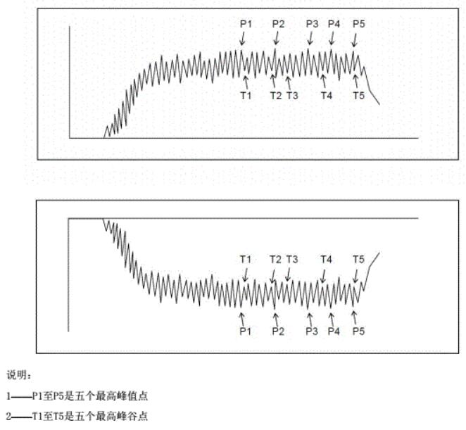 用于計算算術平均值的人體電壓記錄曲線上正、負各5個峰值點示意圖