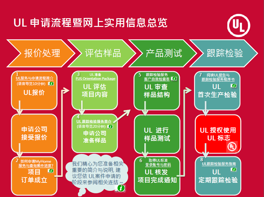 UL安規申請流程 UL安規申請流程