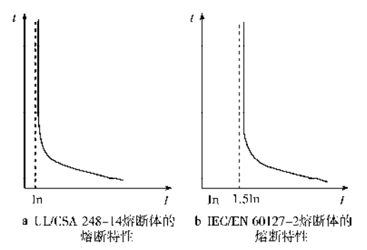熔斷體的熔斷特性 熔斷體的熔斷特性