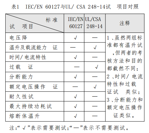 IEC/EN 60127與UL/ CSA 248-14試驗項目對照 IEC/EN 60127與UL/ CSA 248-14試驗項目對照