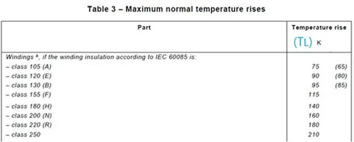 這個Δt是基于當前使用環境125°C得出的，不能直接對照標準IEC/EN 60335-1表3中的溫升限值TL