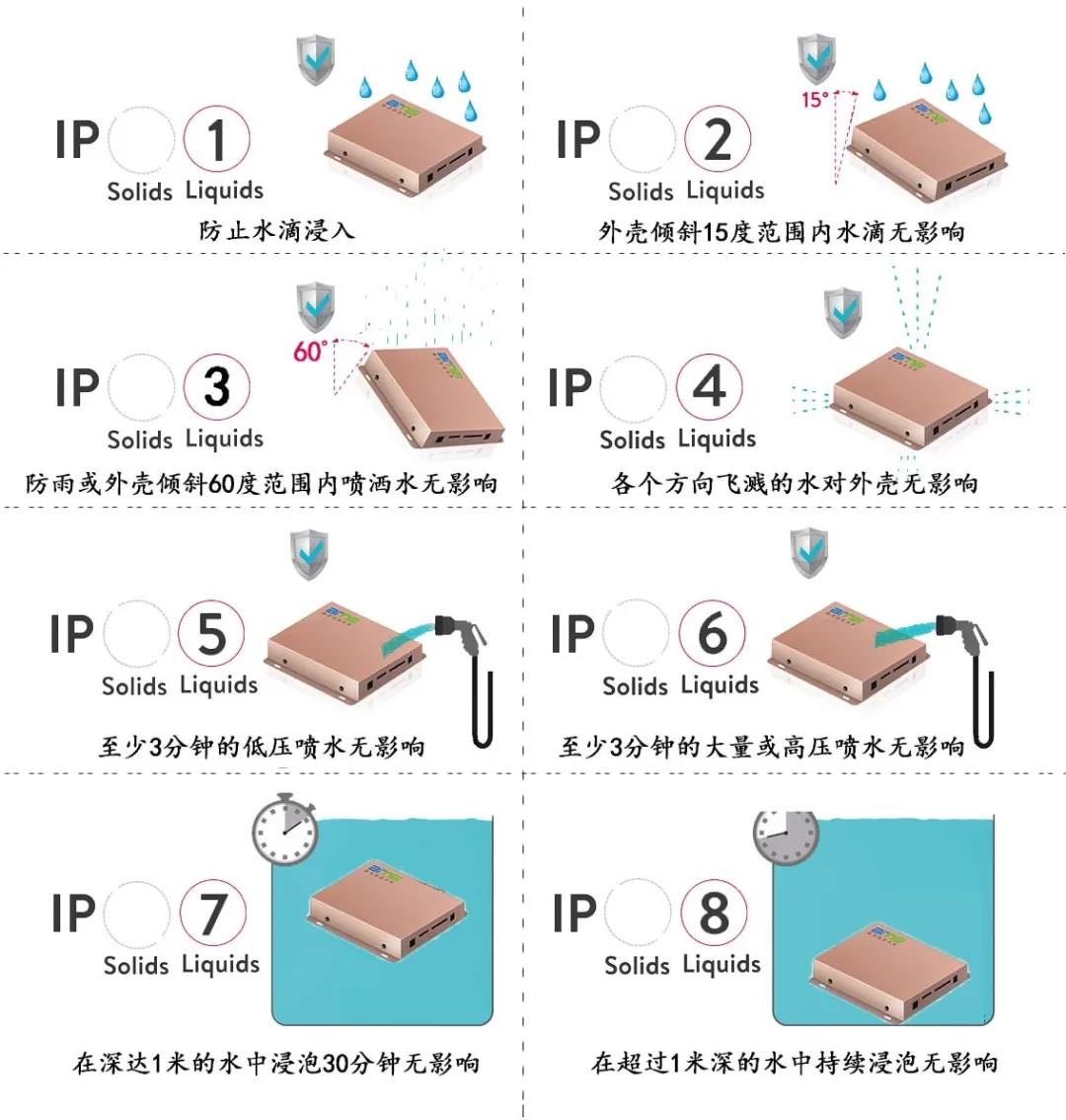 防水等級(jí) 防水等級(jí)