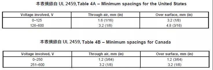 多極性接線連接器UL2459認證 多極性接線連接器UL2459認證