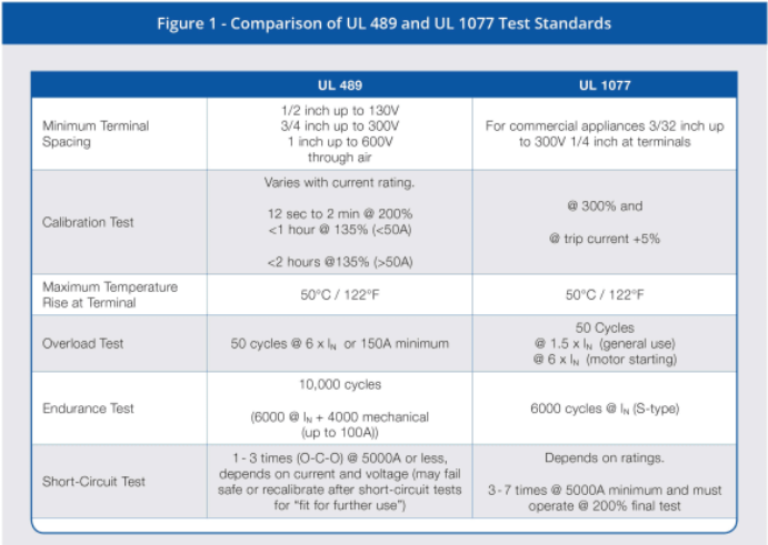 斷路器UL 489和UL 1077認證的區別 斷路器UL 489和UL 1077認證的區別
