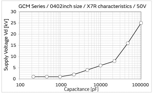 圖 5:高介電型電容器 ESD 測試結(jié)果(Vd = 25 kV 是測量極限) 圖 5:高介電型電容器 ESD 測試結(jié)果(Vd = 25 kV 是測量極限)