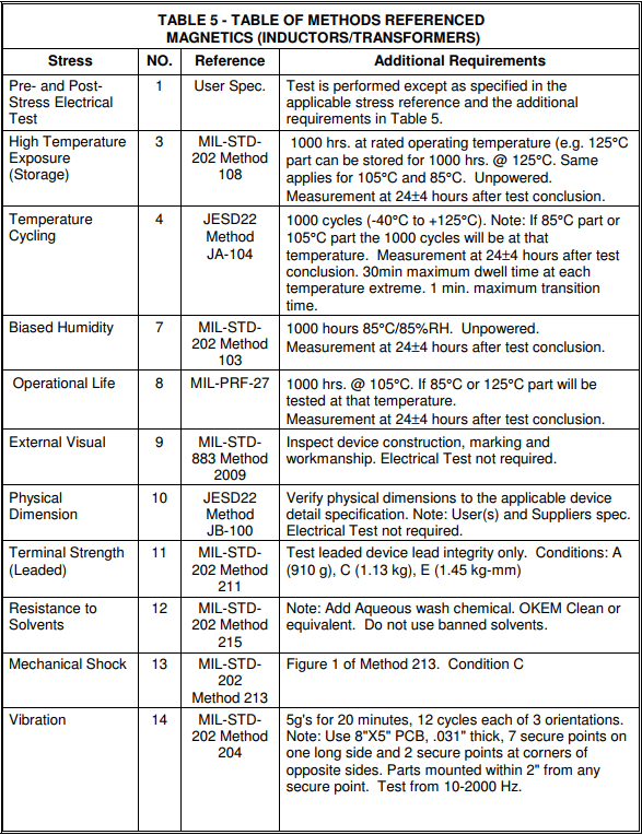 電感AEC-Q200認證測試項目 電感AEC-Q200認證測試項目