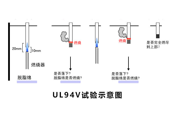 UL94阻燃性能測試 UL94阻燃性能測試
