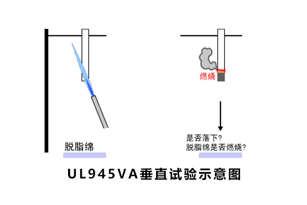 UL94阻燃性能測試 UL94阻燃性能測試