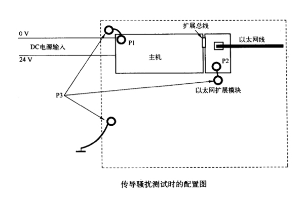 網絡模塊電源接地對傳導騷擾的影響案例 網絡模塊電源接地對傳導騷擾的影響案例