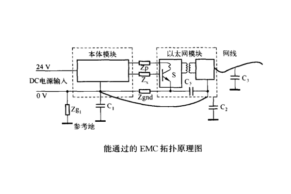 網絡模塊電源接地對傳導騷擾的影響案例 網絡模塊電源接地對傳導騷擾的影響案例