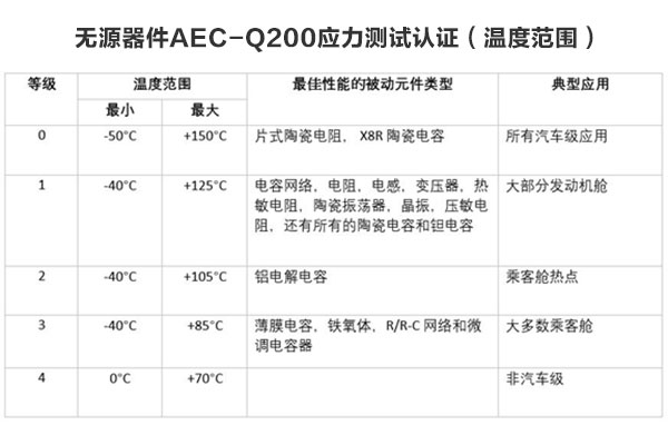 所有汽車級元件都需要AEC-Q200認證嗎? 所有汽車級元件都需要AEC-Q200認證嗎?