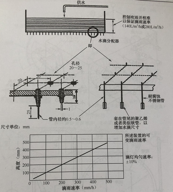 國軍標中的滴水箱