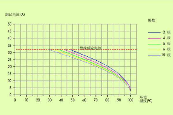 電流承載能力曲線圖.jpg 電流承載能力曲線圖.jpg