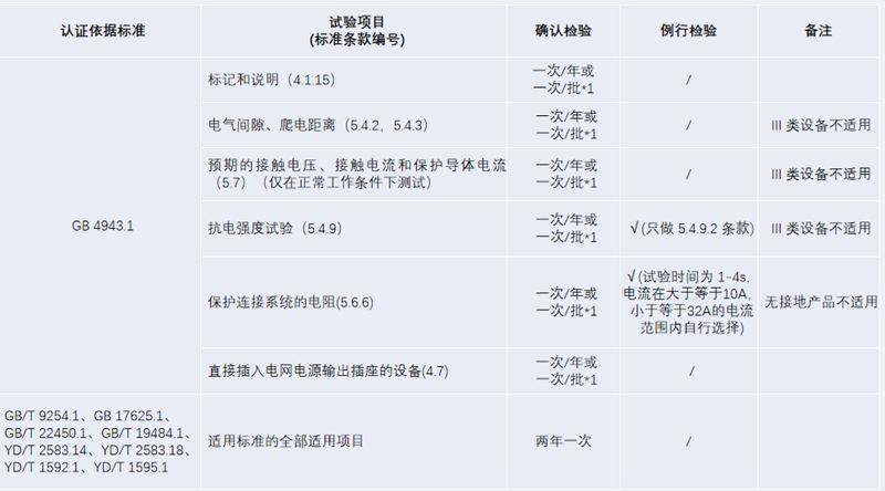 GB 4943.1-2022確認檢驗試驗項目.png GB 4943.1-2022確認檢驗試驗項目.png