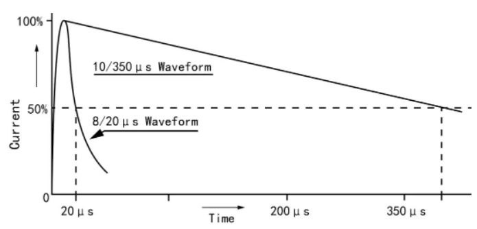 直擊雷波形和感應雷波形的區別